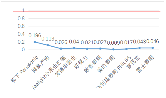 半岛体育app国产品牌崛起 雷士照明等品牌给孩子们一盏品质好的护眼灯(图4)