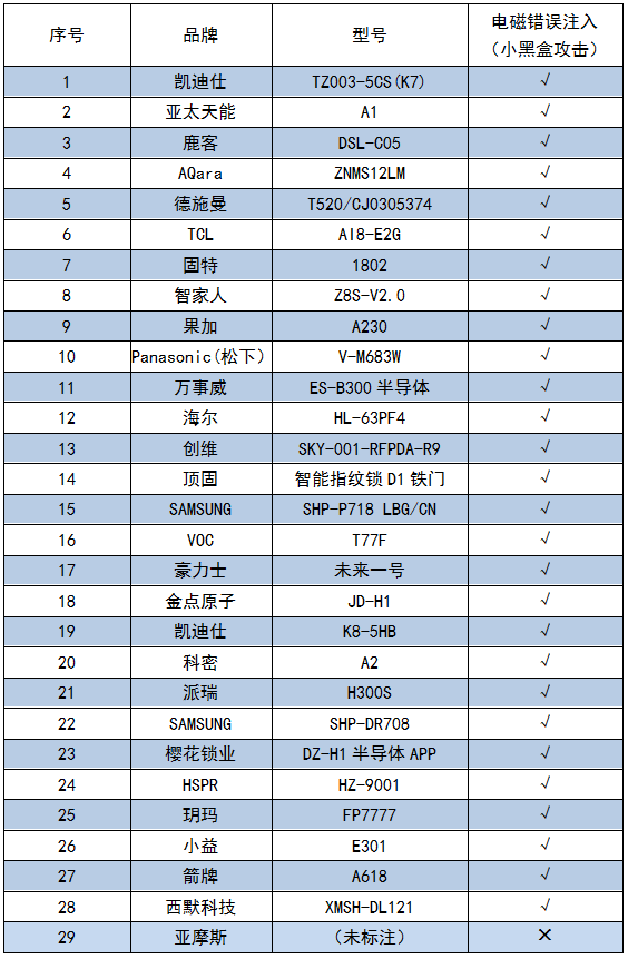 博鱼·体育(中国)入口2019年智能门锁比较试验结果公布(图2)