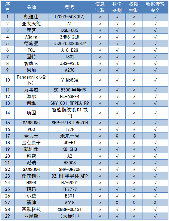 博鱼·体育(中国)入口2019年智能门锁比较试验结果公布(图5)