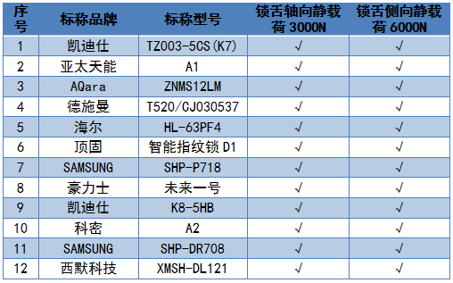 博鱼·体育(中国)入口2019年智能门锁比较试验结果公布(图7)