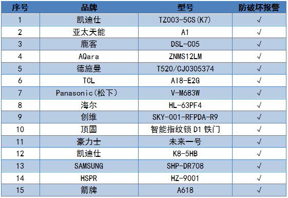 博鱼·体育(中国)入口2019年智能门锁比较试验结果公布(图8)