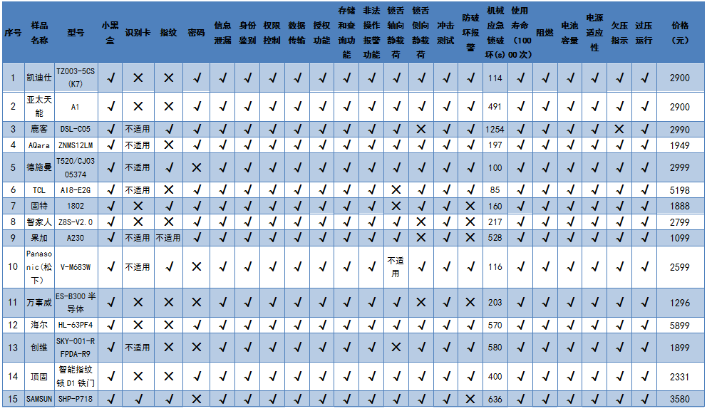 博鱼·体育(中国)入口2019年智能门锁比较试验结果公布(图12)