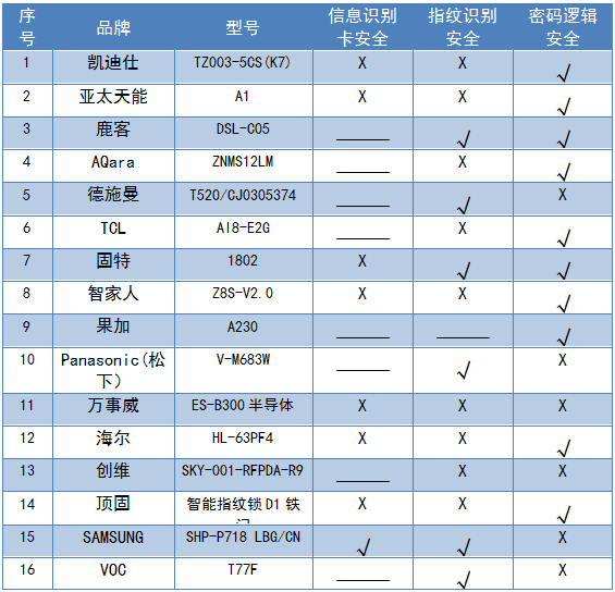 博鱼·体育(中国)入口2019年智能门锁比较试验结果公布(图3)