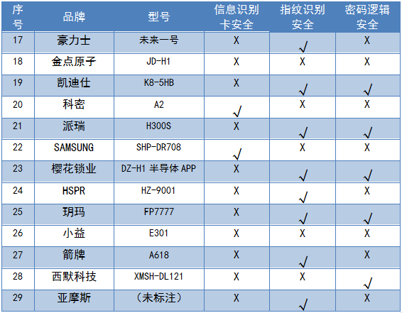 博鱼·体育(中国)入口2019年智能门锁比较试验结果公布(图4)