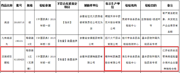 来源：安徽省药监局 