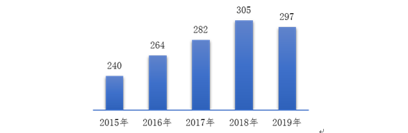 半岛体育官方国家医疗器械不良事件监测年度报告（2019年）(图3)