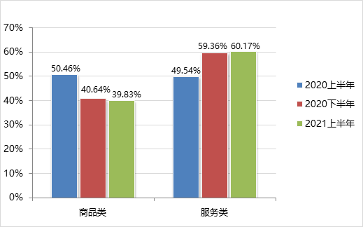 2021年上半年北京市通州区受理消费者投诉情况分析-通州律师事务所,通州离婚律师,通州债务纠纷,通州刑事律师,通州遗产继承,通州拆迁补偿律师,通州劳动仲裁,通州工程建筑纠纷,通州医疗事故纠纷,通州交通事故赔偿律师