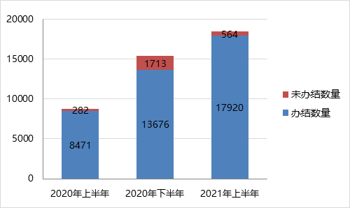 2021年上半年北京市通州区受理消费者投诉情况分析-通州律师事务所,通州离婚律师,通州债务纠纷,通州刑事律师,通州遗产继承,通州拆迁补偿律师,通州劳动仲裁,通州工程建筑纠纷,通州医疗事故纠纷,通州交通事故赔偿律师