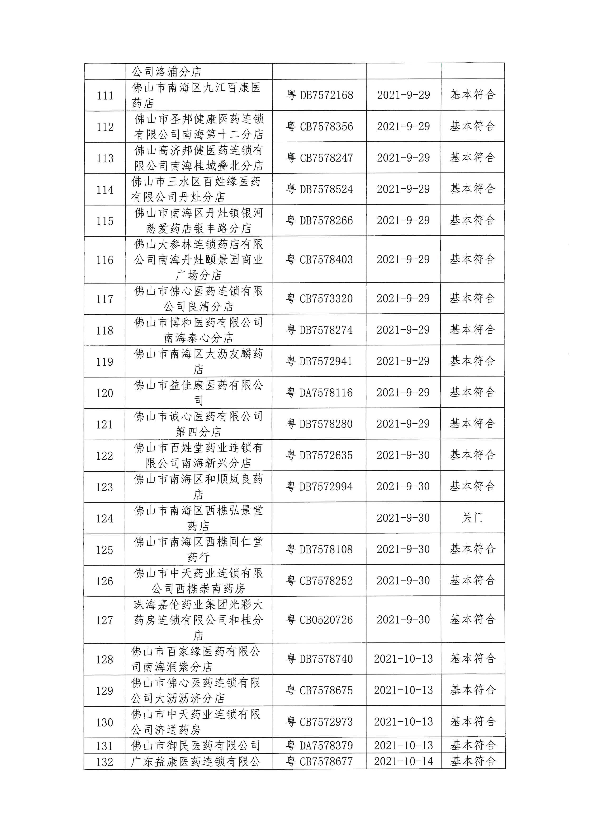 佛山市南海区市场监督管理局关于药品经营监督检查的通告_页面_6.jpg