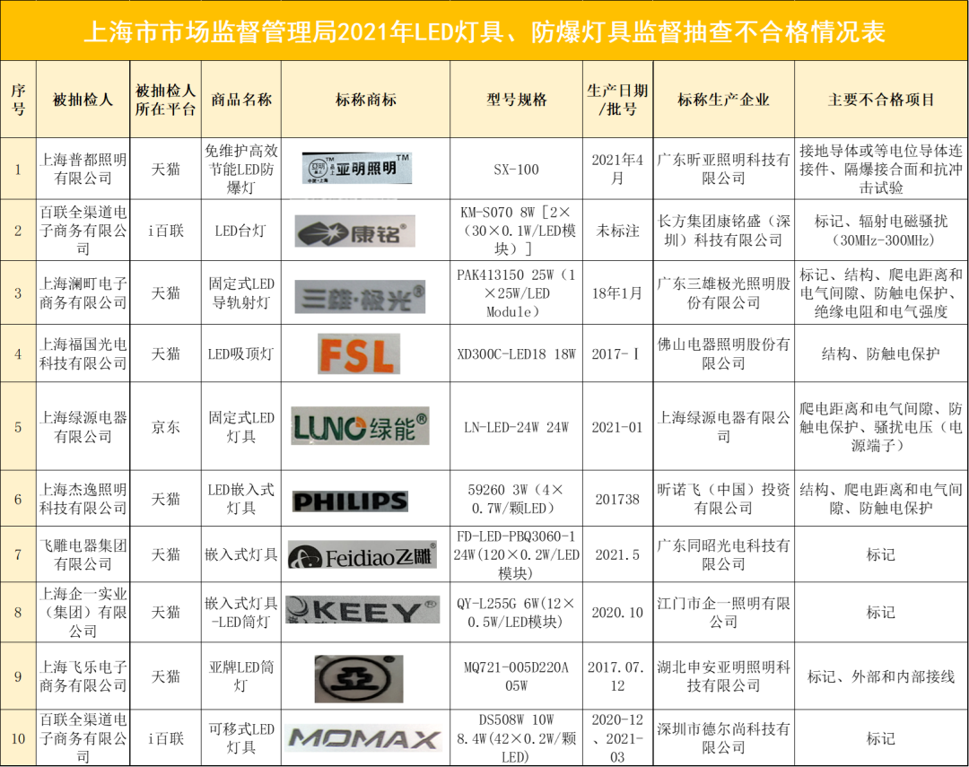 上海市市场监管局：10批次LED灯具防爆灯具监督抽查不合格(图16)