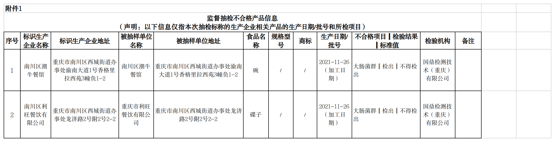 附件1:监督抽检不合格产品信息.png