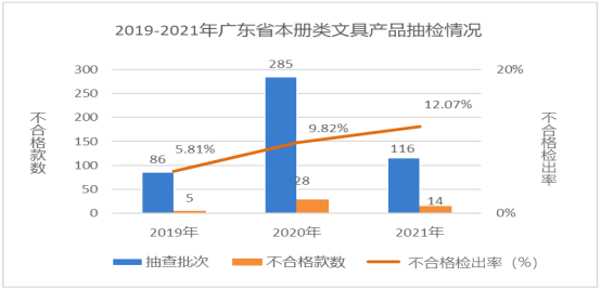 广东省市场监督管理局关于2021年广东省文具及其类似用品等15类产品质量监督抽查情况的通告795.png
