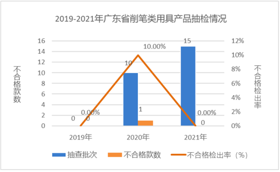 广东省市场监督管理局关于2021年广东省文具及其类似用品等15类产品质量监督抽查情况的通告3165.png
