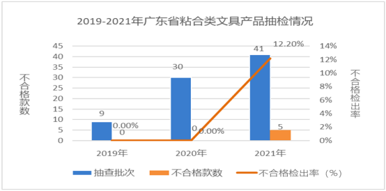 广东省市场监督管理局关于2021年广东省文具及其类似用品等15类产品质量监督抽查情况的通告3605.png