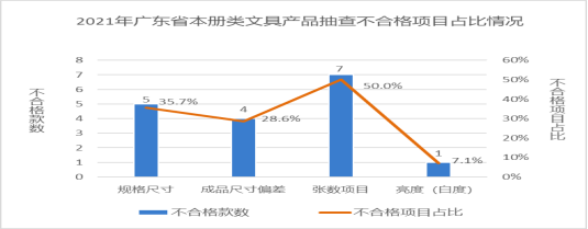 广东省市场监督管理局关于2021年广东省文具及其类似用品等15类产品质量监督抽查情况的通告1206.png