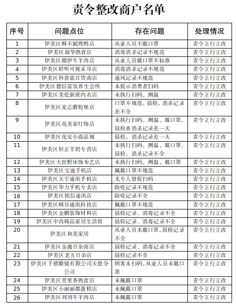 黑龙江省伊春市市场监管局伊美分局：责令整改！曝光26家市场经营主体！
