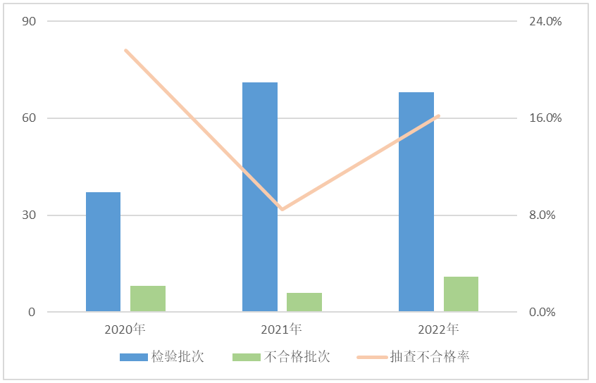 半岛官方网站2022年电子产品质量国家监督抽查情况通报(图1)