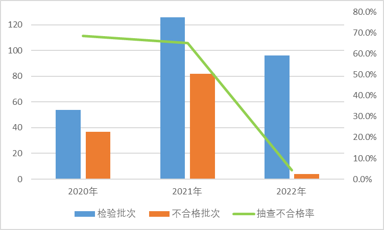 上海沁宜实业有限公司生产珂宜3面儿童软毛牙刷质量抽检不合格