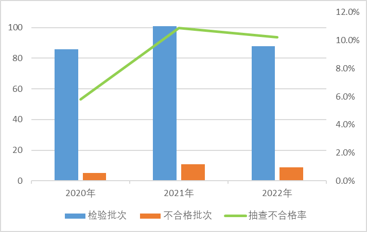 上海沁宜实业有限公司生产珂宜3面儿童软毛牙刷质量抽检不合格