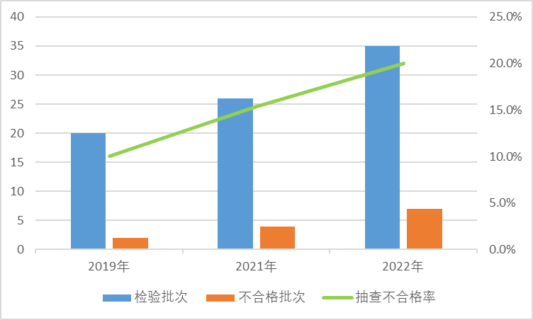 汕头市尚有日用品有限公司生产儿童U型牙刷质量抽检不合格