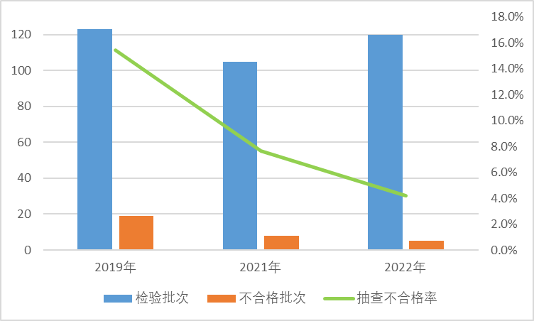 上海沁宜实业有限公司生产珂宜3面儿童软毛牙刷质量抽检不合格