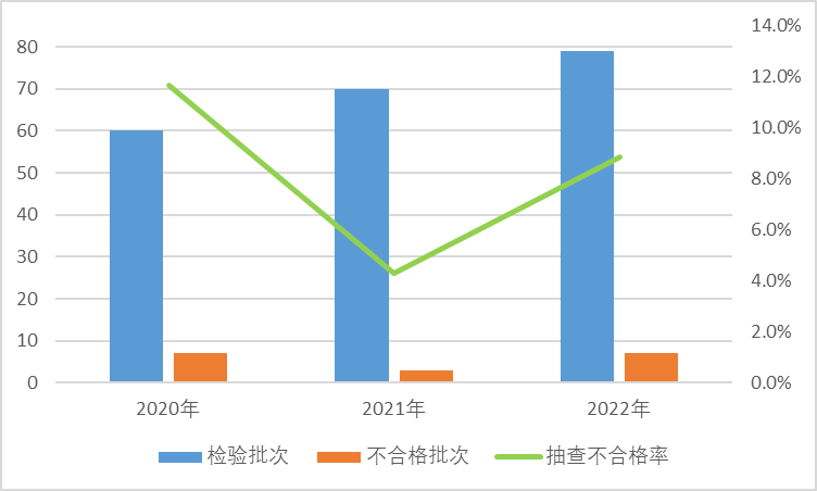 汕头市尚有日用品有限公司生产儿童U型牙刷质量抽检不合格