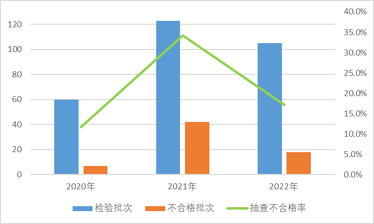 上海沁宜实业有限公司生产珂宜3面儿童软毛牙刷质量抽检不合格