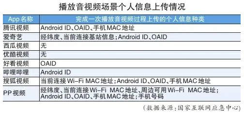 你在看手机视频这些APP在偷偷“搞事情”！涉及爱奇艺、哔哩哔哩等(图4)