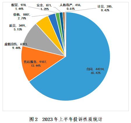深圳市消委会发布2023年上半年半岛全站投诉数据分析报告(图4)