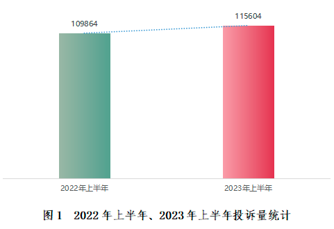 深圳市消委会发布2023年上半年半岛全站投诉数据分析报告(图1)