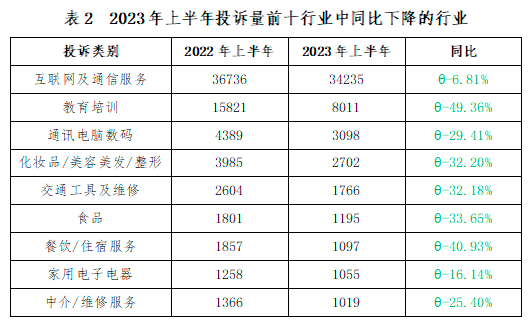 深圳市消委会发布2023年上半年半岛全站投诉数据分析报告(图3)