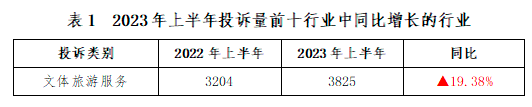 深圳市消委会发布2023年上半年半岛全站投诉数据分析报告(图2)