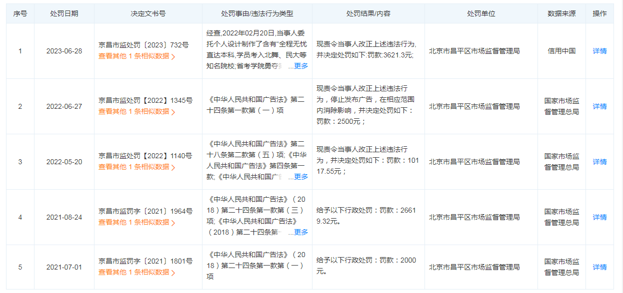 博鱼中国北京舞研艺美教育咨询有限公司再因违反《广告法》被查处 近两年六次被罚(图2)