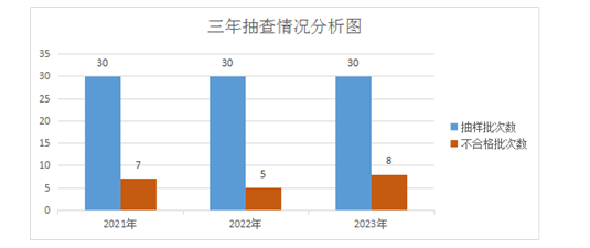 best365体育app下载江苏省市场监管局通报2023年移动电源产品质量省级监(图3)