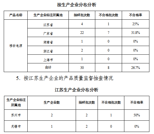 best365体育app下载江苏省市场监管局通报2023年移动电源产品质量省级监(图2)
