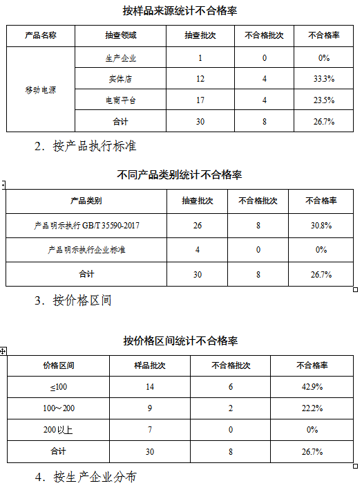 best365体育app下载江苏省市场监管局通报2023年移动电源产品质量省级监(图1)