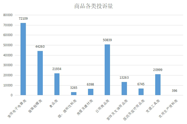 完美体育2023年度广东消委会系统消费投诉分析报告(图4)