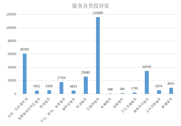 完美体育2023年度广东消委会系统消费投诉分析报告(图5)