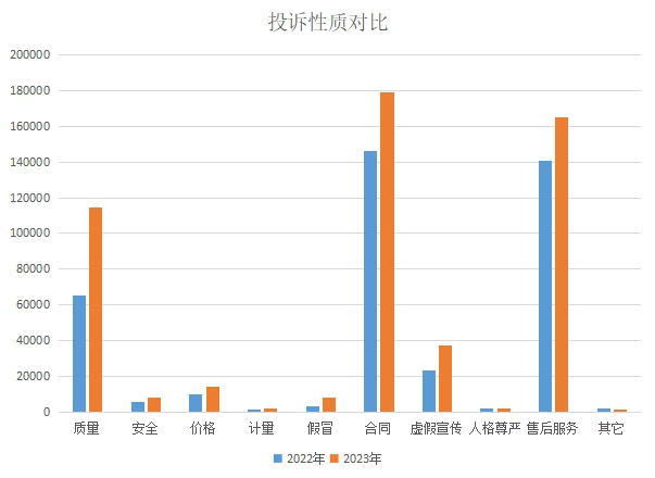 完美体育2023年度广东消委会系统消费投诉分析报告(图3)