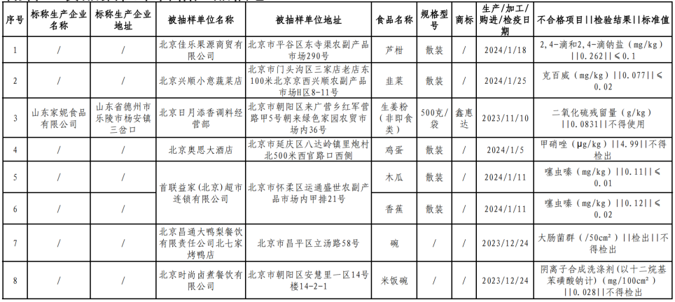 北京市市场监督管理局关于食品安全监督抽检信息的公告（2024年第16期）