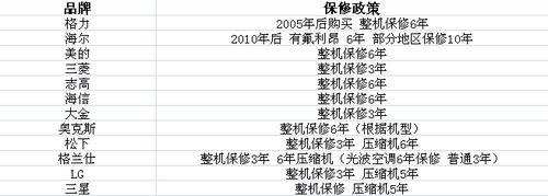 标准谁来定？ 3.15空调售后暗访汇总 