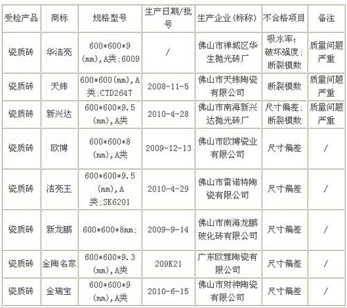 瓷砖抽检佛山质量问题严重