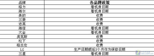 标准谁来定？ 3.15空调售后暗访汇总 