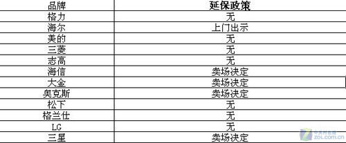 标准谁来定？ 3.15空调售后暗访汇总 