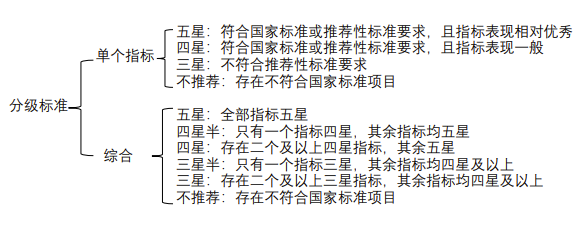 检验项目单个指标和综合分级标准.png