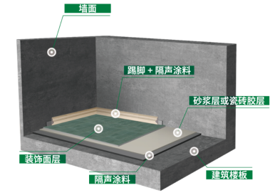 小鸟体育宜居空间隔声利器：东方雨虹SIC-703建筑楼板用耐水隔声涂料(图2)