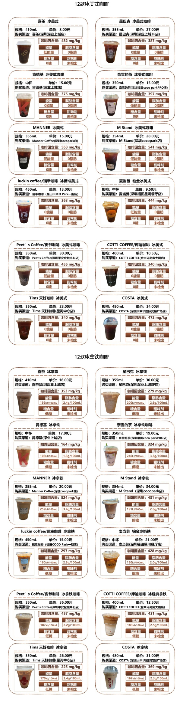 深圳市消费者委员会现制咖啡饮品比较试验结多米体育果(图6)