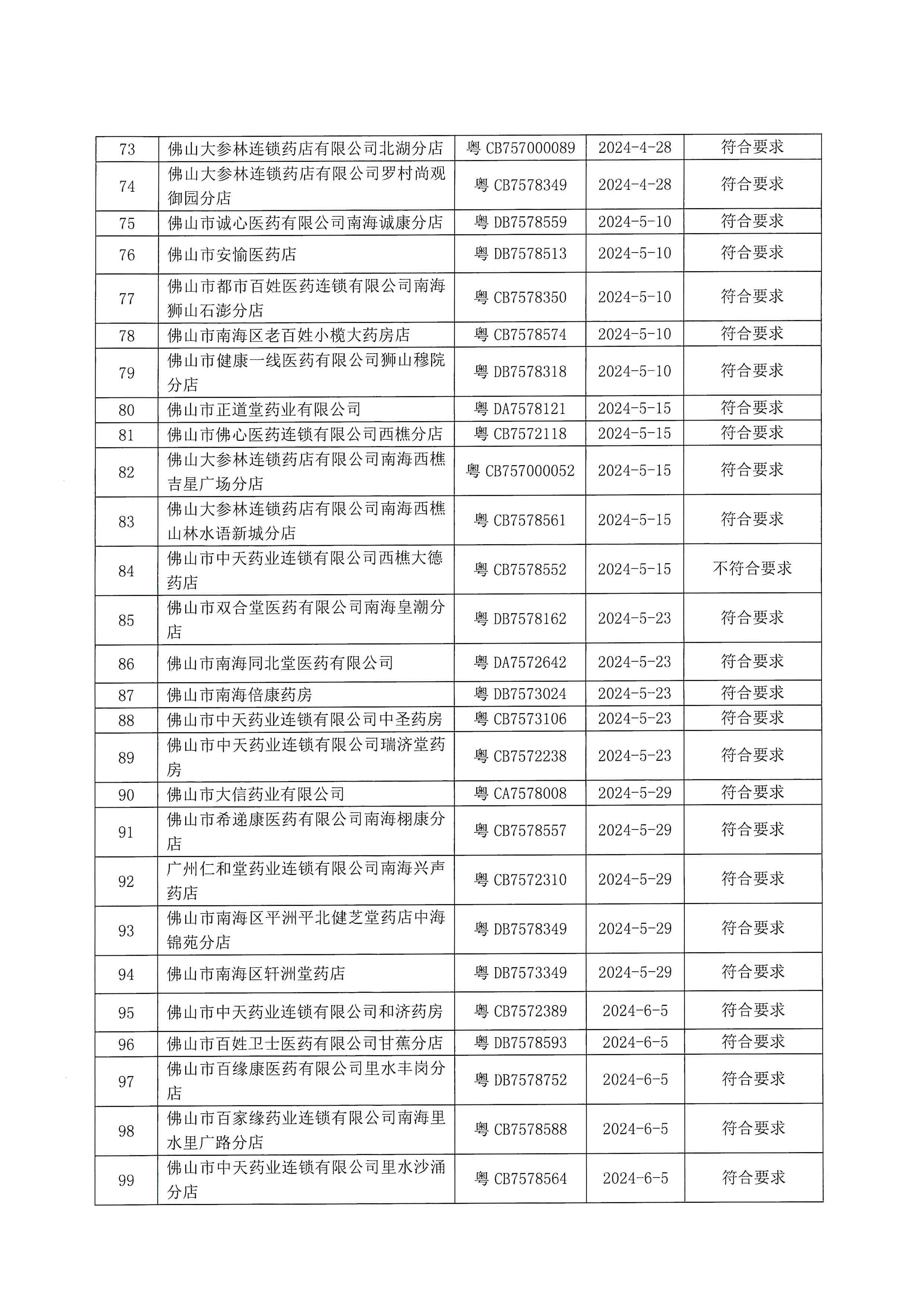 佛山市南海区市场监督管理局关于药品经营监督检查结果的通告_页面_4.jpg