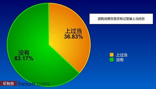 团购消费您是否有过受骗上当经历 
